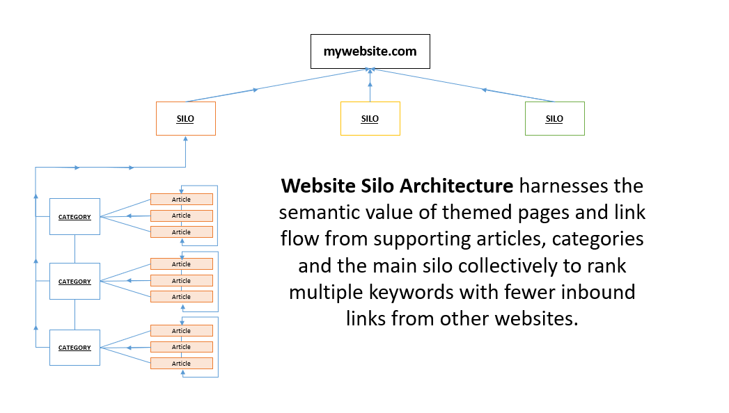 the benefits of using wordpress silos for your seo strategy